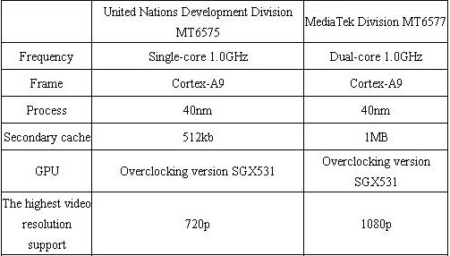 MTK6575vsMTK6577 MTK6575 vs MTK6577